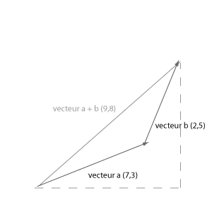 vecteur addition