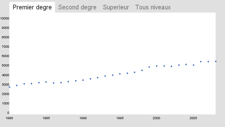 premier dégrée