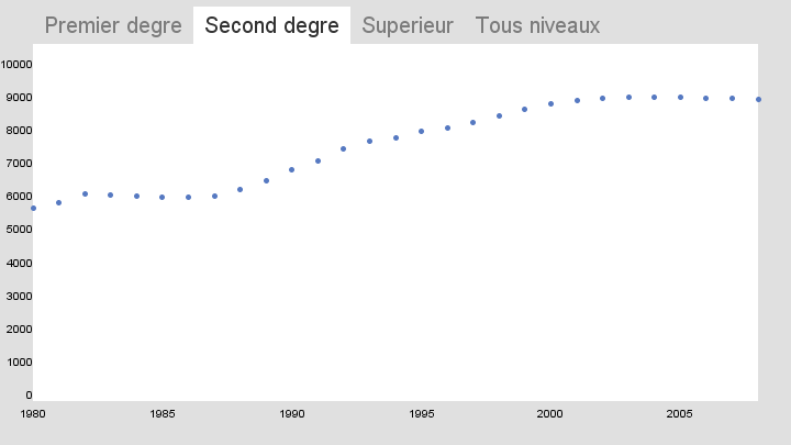 second dégrée